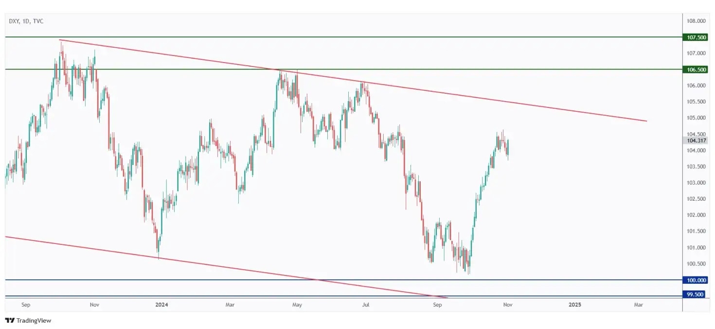 DXY daily chart overall bullish in a correction phase and currently approaching the upper bound of its range.