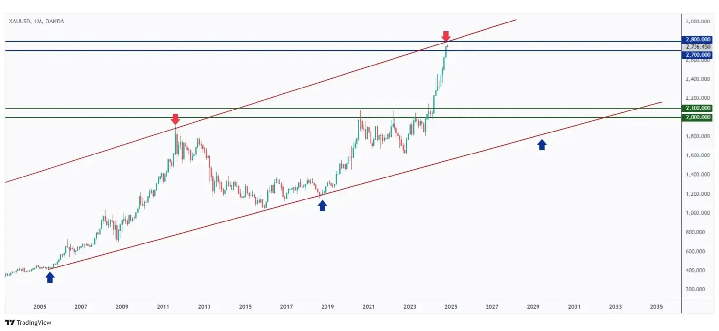 Gold monthly chart overall bullish and currently rejecting the upper bound of its channel and $2,800 resistance.