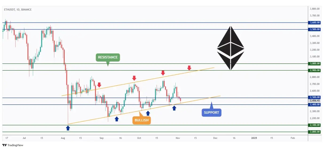 ETH daily chart overall bullish and currently retesting its lower bound and $2,400 - $2,500 support zone.