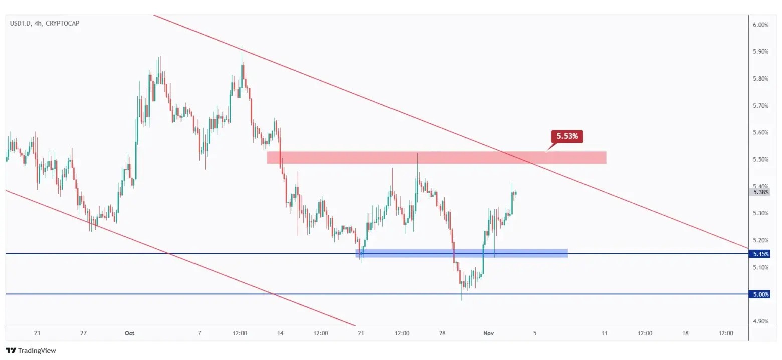 USDT.D 4h chart overall bearish unless the last high at 5.53% is broken upward.