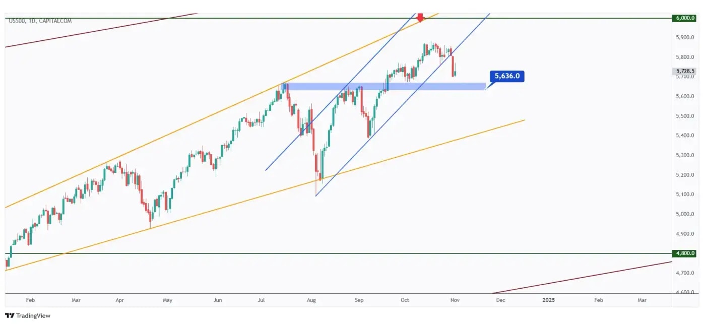 US500 daily chart overall bullish as long as the $5,636 structure holds.