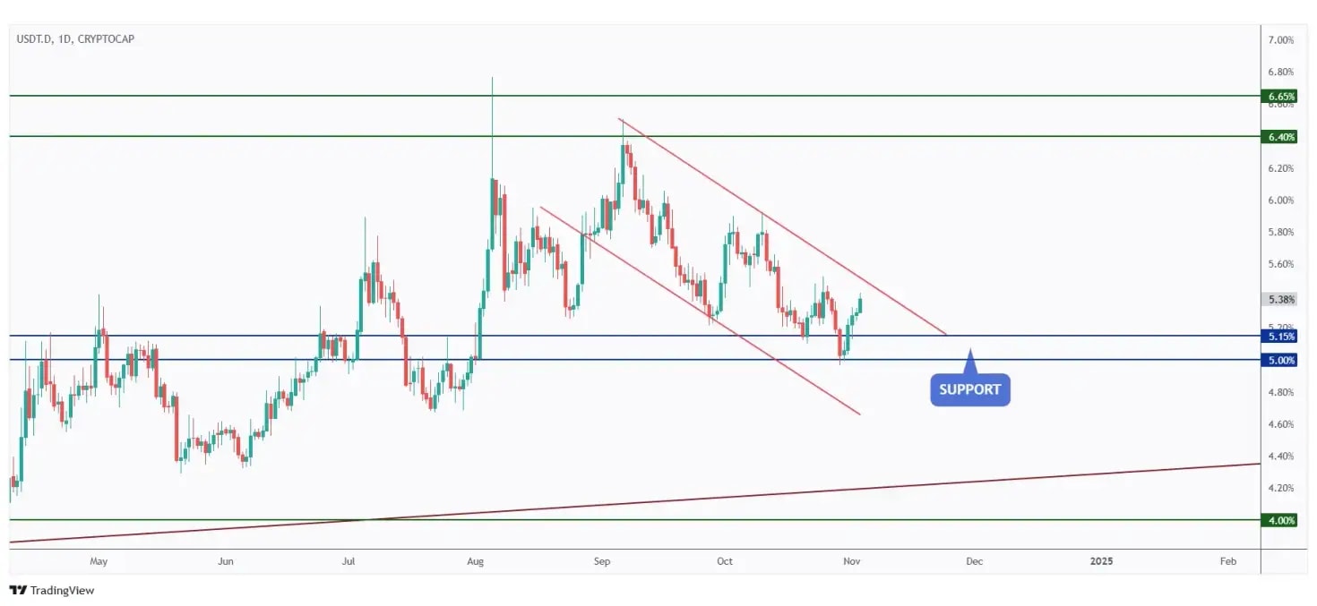 USDT.D daily chart overall bearish and currently approaching the upper bound of its falling channel.