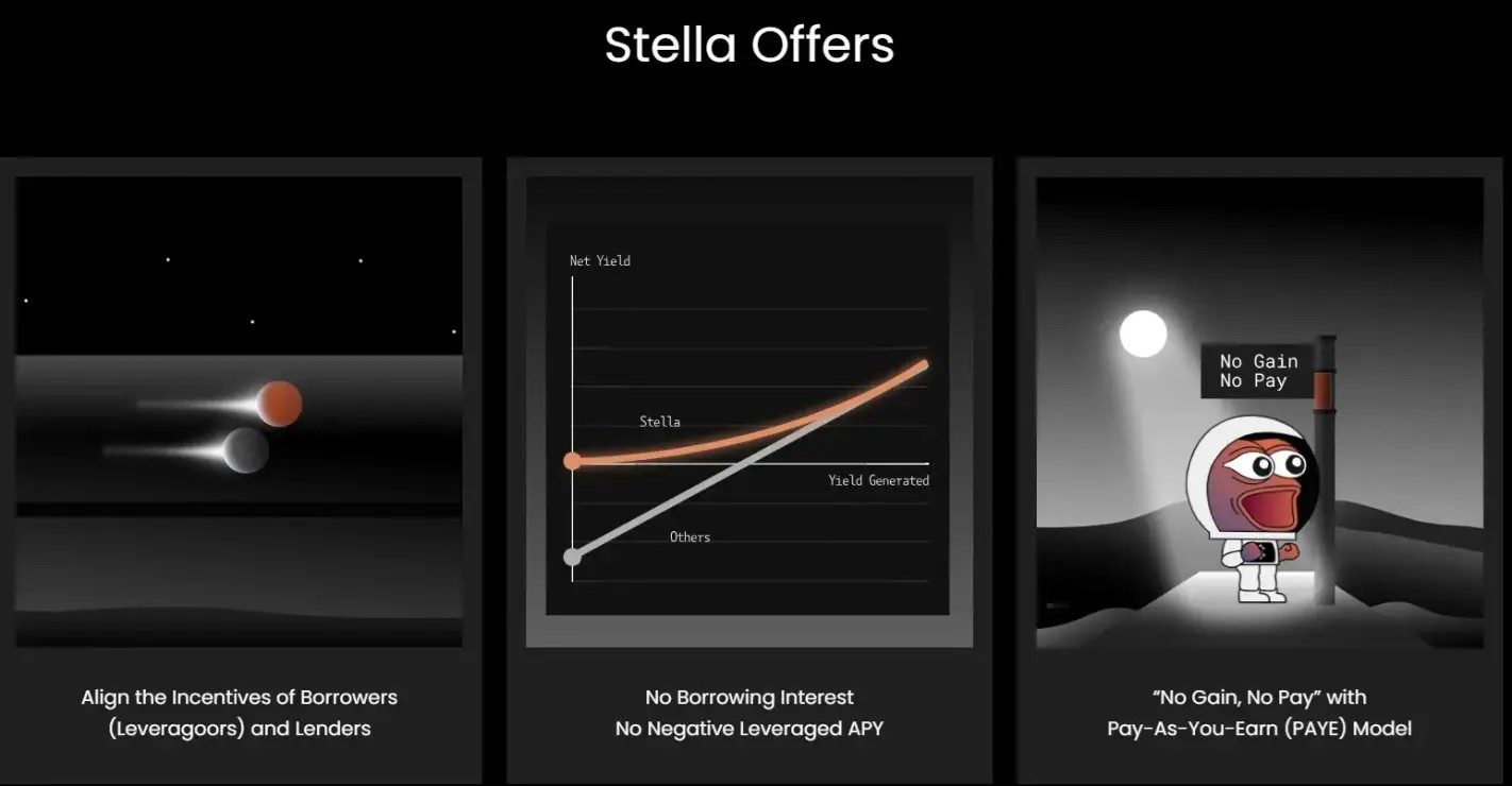 A sketch showing Stella offers from Align the incentives of borrowers to "no gain, no pay" and so on...