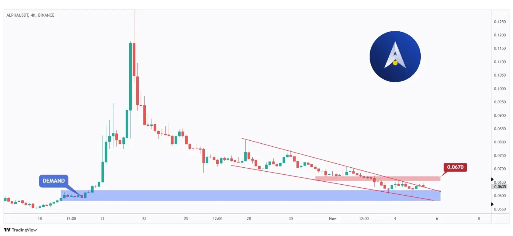 ALPHA 4h chart overall bearish trading within a falling wedge and showing the last major high at $0.067 that we need a break above for the bulls to take over.