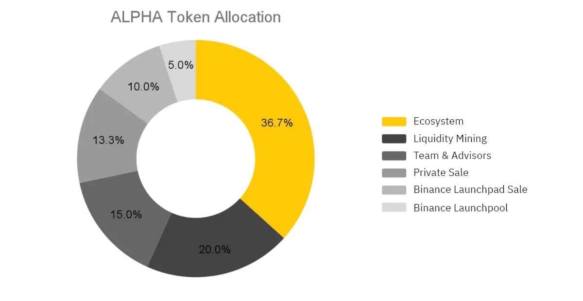 Alpha token allocation showing 36.7% for ecosystem and so on...