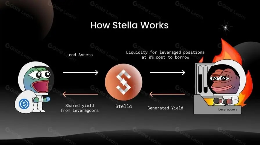 A sketch showing how Stella works between sharing yield from leveragoors and generating yield.