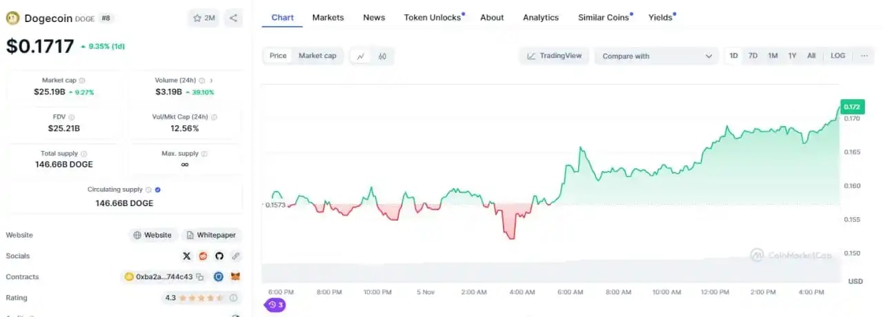 Live $DOGE coin chart