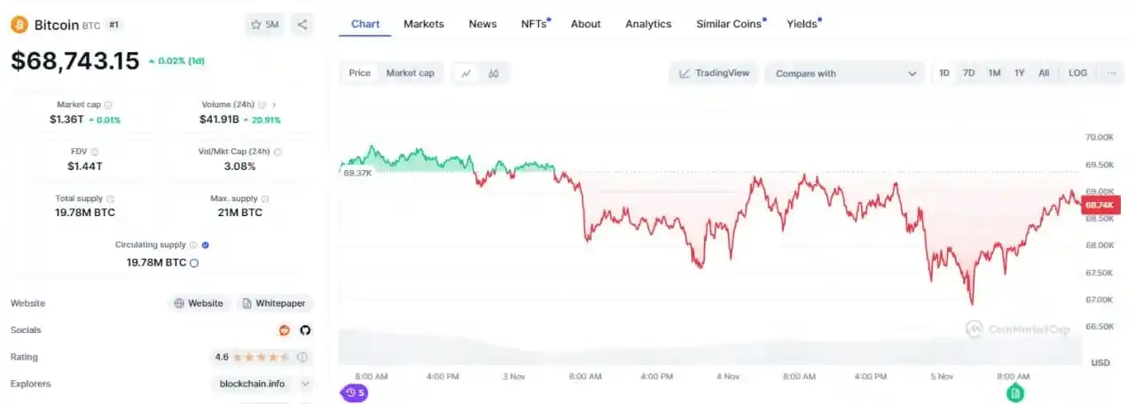 Bitcoin chart and data from CoinMarketCap