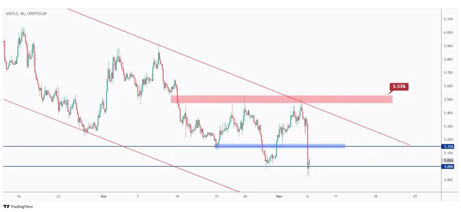 USDT.D 4h chart overall bearish unless the 5.15% structure is broken upward.