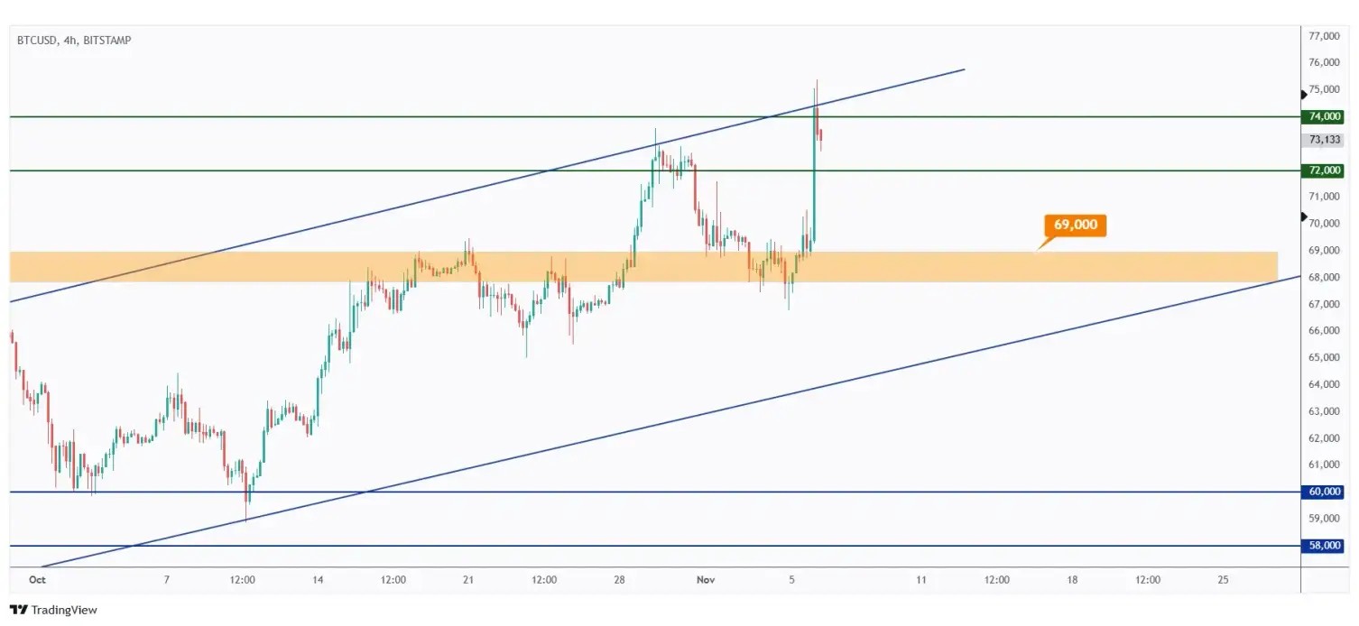 BTC 4h chart overall bullish as long as the $72,000 support level holds.