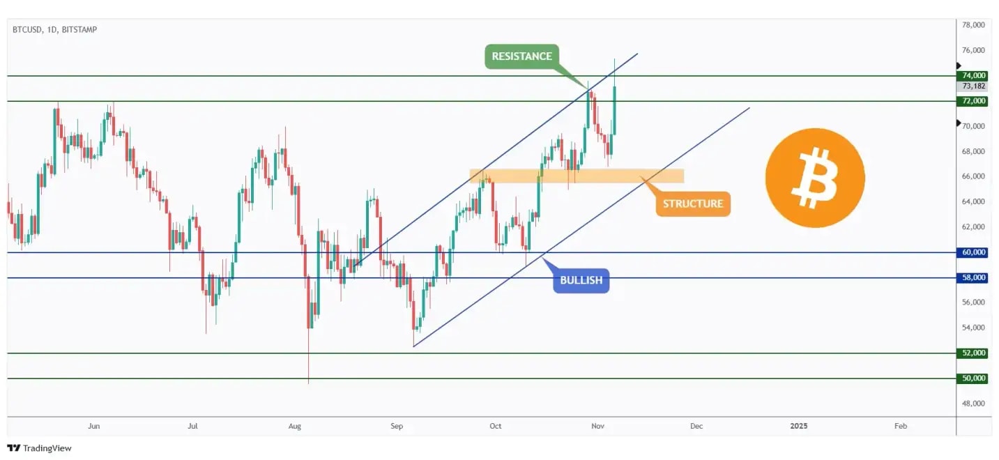 BTC daily chart overall bullish hovering around its new all-time high between $74,000 and $75,000.