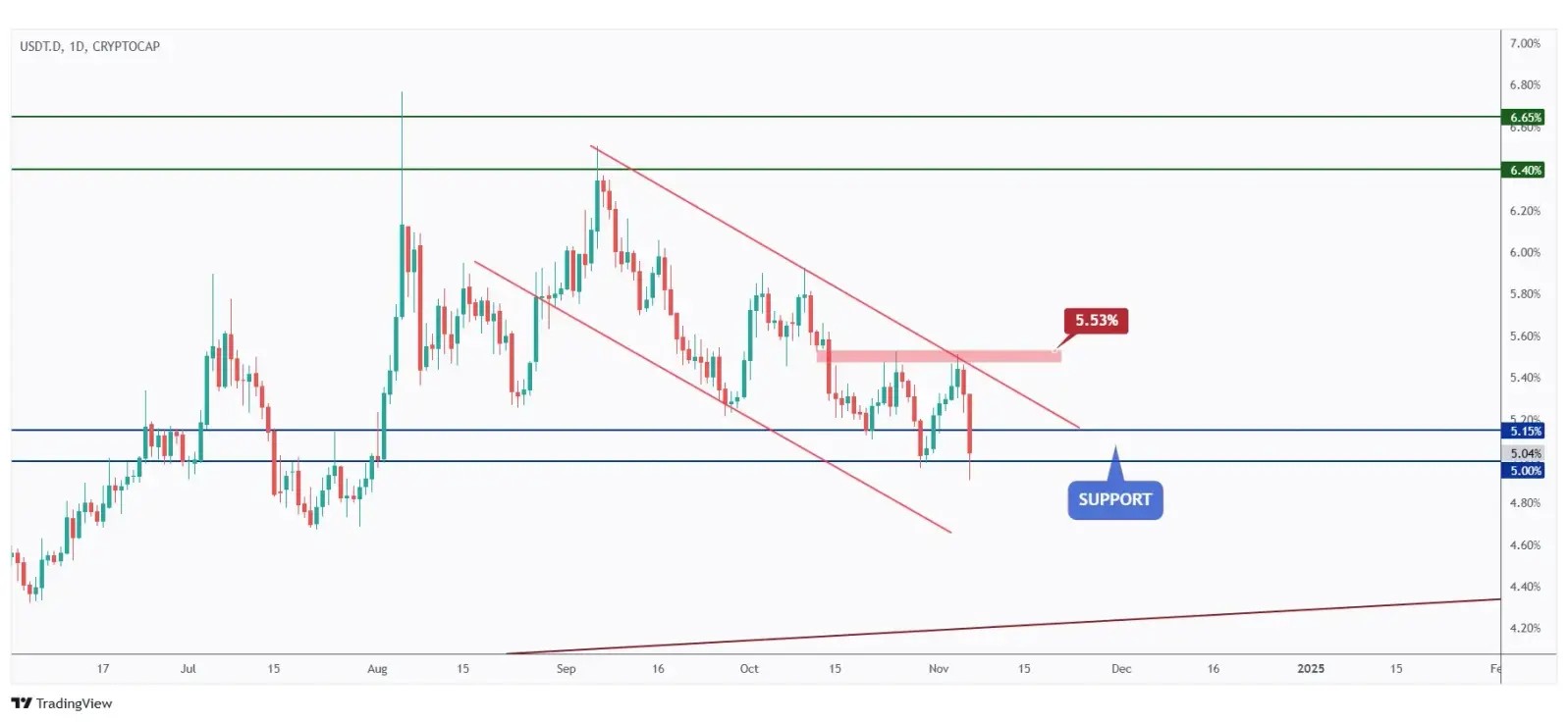 USDT.D daily chart rejecting a massive round number at 5%.