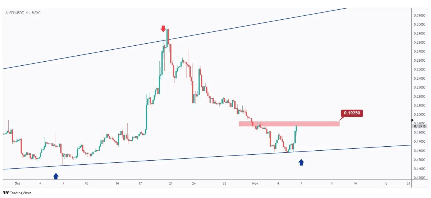 ALEPH 4h chart showing the last major high at $0.1925 that we need a break above for the bulls to take over.