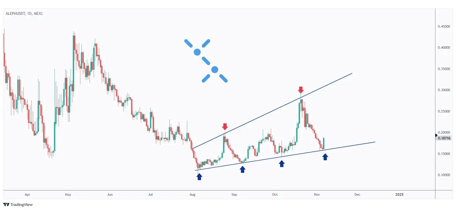 ALEPH daily chart overall bullish trading within a rising wedge pattern and currently rejecting its lower bound.