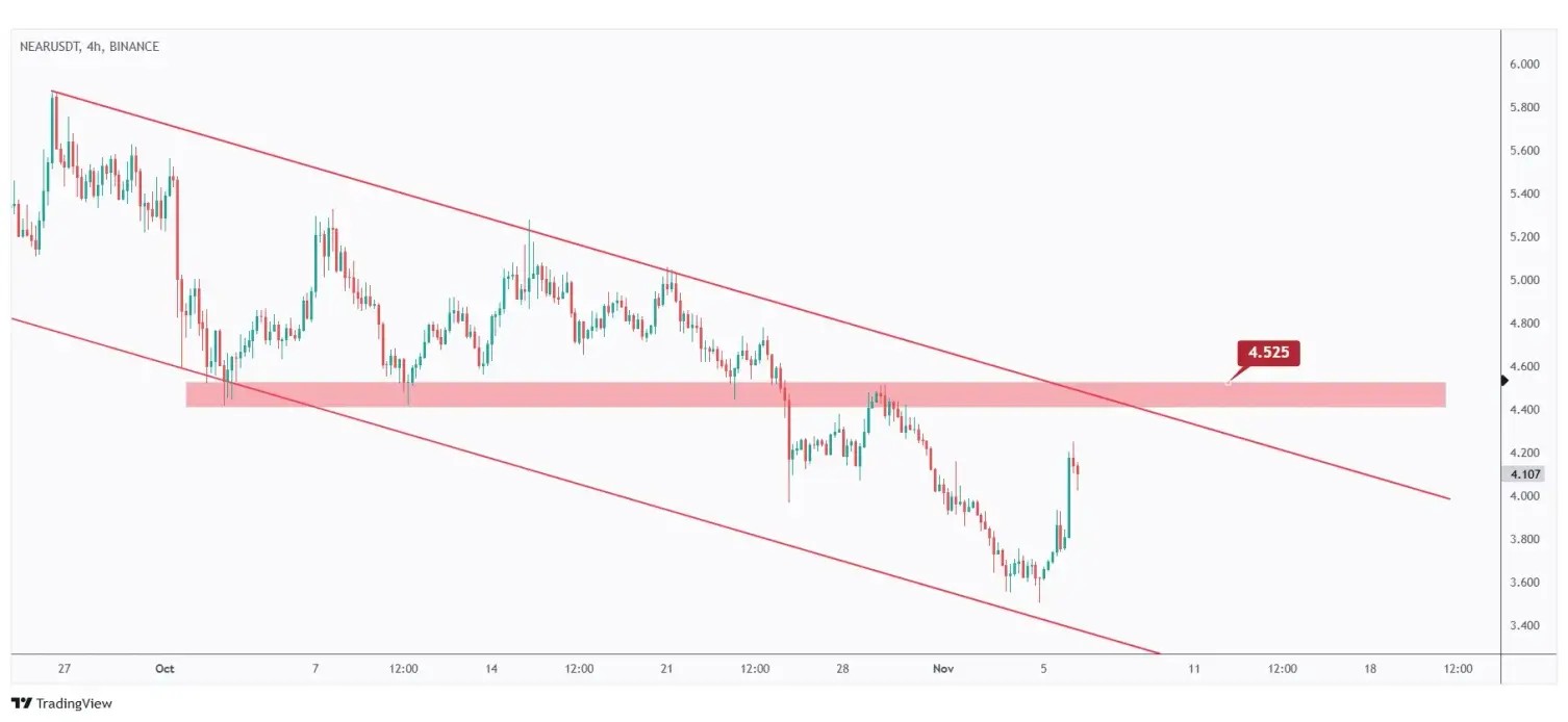 NEAR 4h chart showing the structure at $4.525 that we need a break above for the bulls to take over.