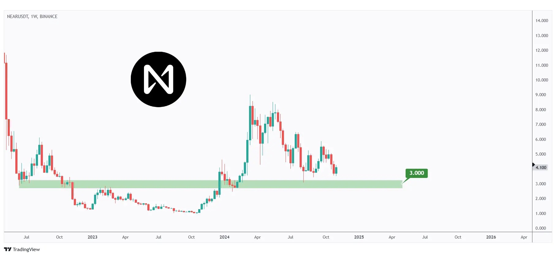 NEAR weekly chart rejecting a strong support and round number $3.