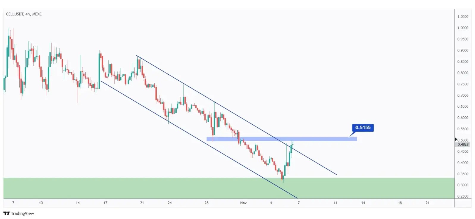 CELL 4h chart showing the last major high at $0.5155 that we need a break above for the bulls to take over.