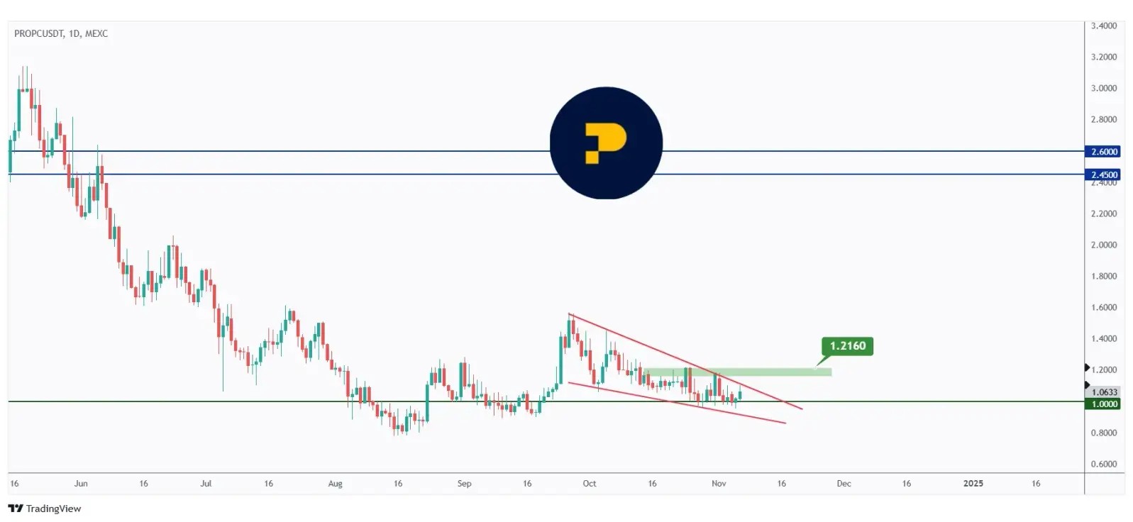 PROPC daily chart rejecting a massive round number at $1 and showing the last major high at $1.216 that we need a break above for the bulls to take over.