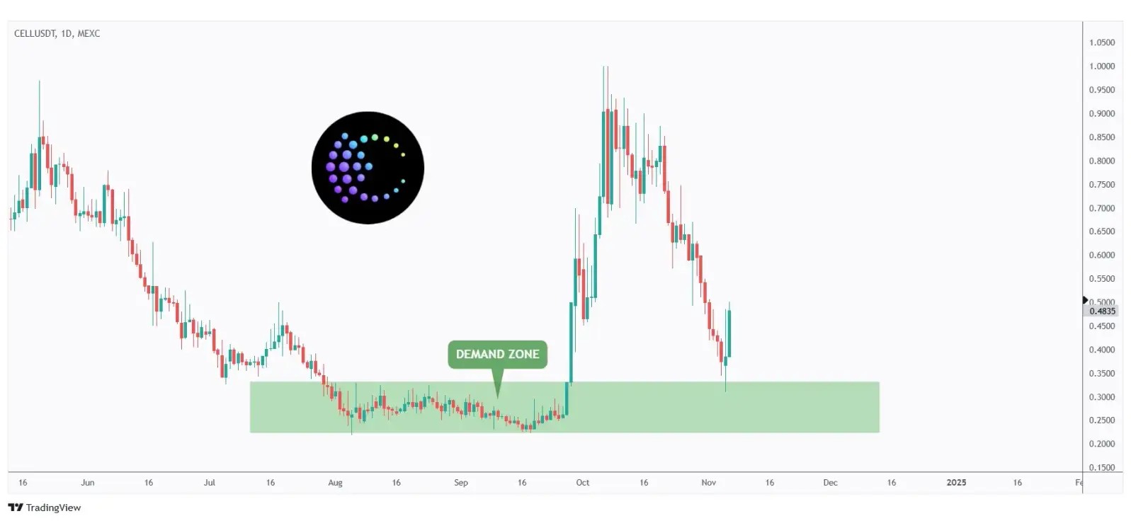 CELL daily chart rejecting a massive demand zone around $0.3.