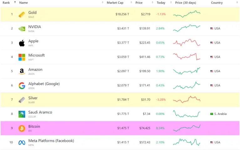 Image showing the TOP 10 largest global assets