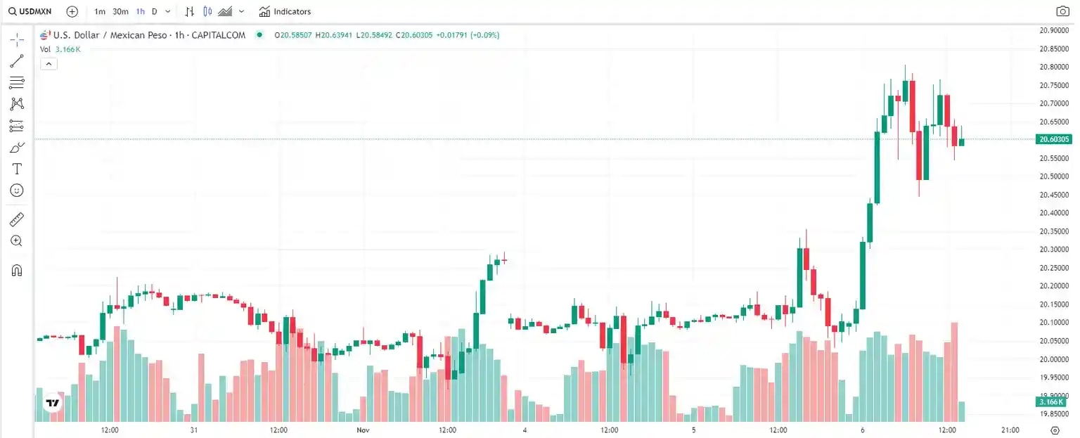 US Dollar chart with Mexican Peso pair