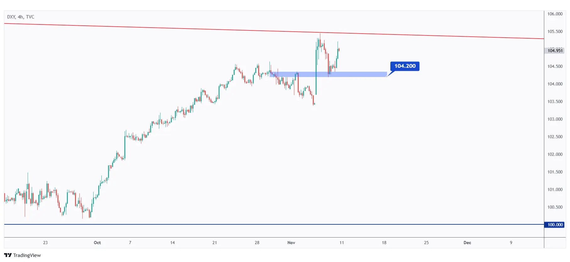 DXY 4h chart overall bullish unless the last low at $104.2 is broken downward.