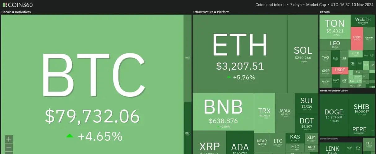 7 days crypto heatmap showing overall bullish sentiment with BTC and ETH both up by around 5%.