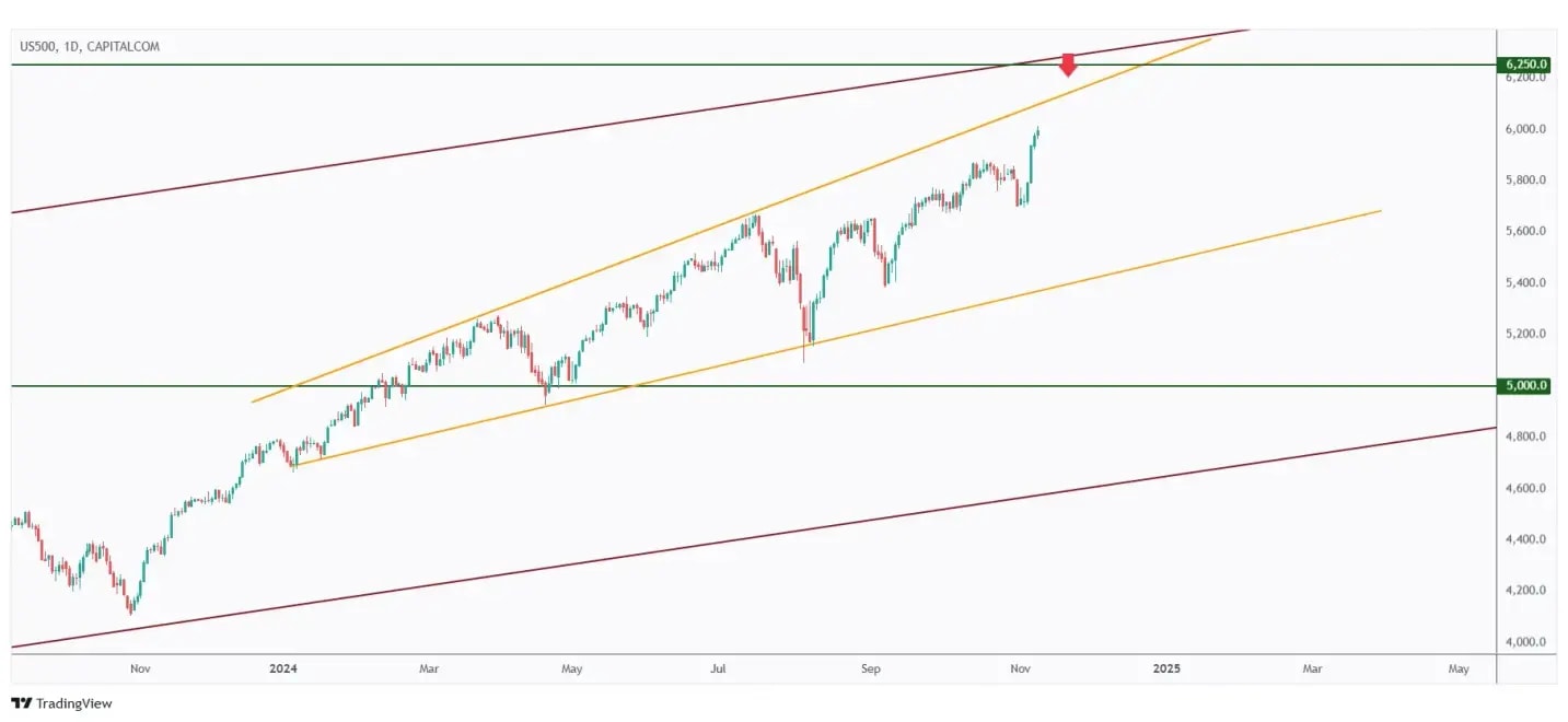 US500 daily chart approaching the upper bound of the rising wedge.