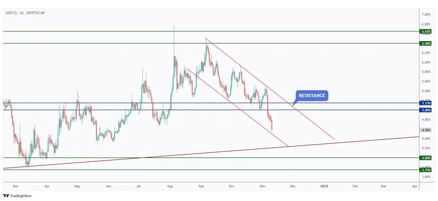 USDT.D daily chart overall bearish and currently approaching its lower bound of the channel.