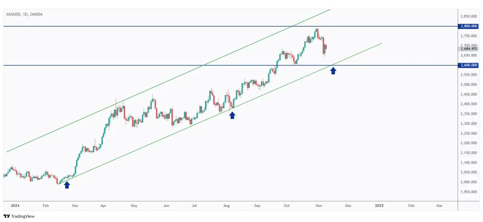 Gold daily chart overall bullish and now approaching its lower bound around $2,600.