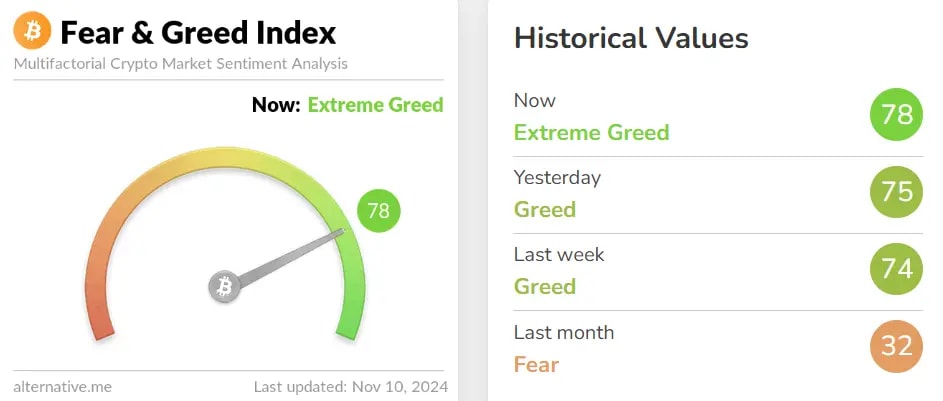 Fear and greed index signaling Extreme Greed for the first time in months.