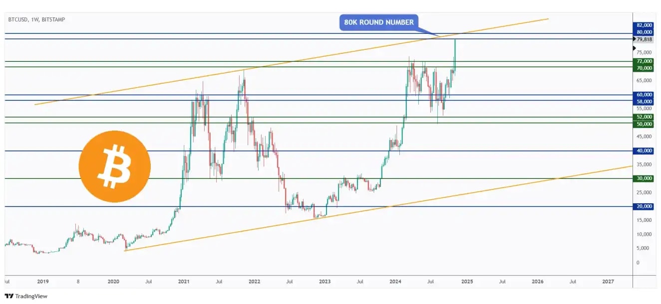 BTC weekly chart approaching the $80,000 round number and upper bound of its giant rising channel.