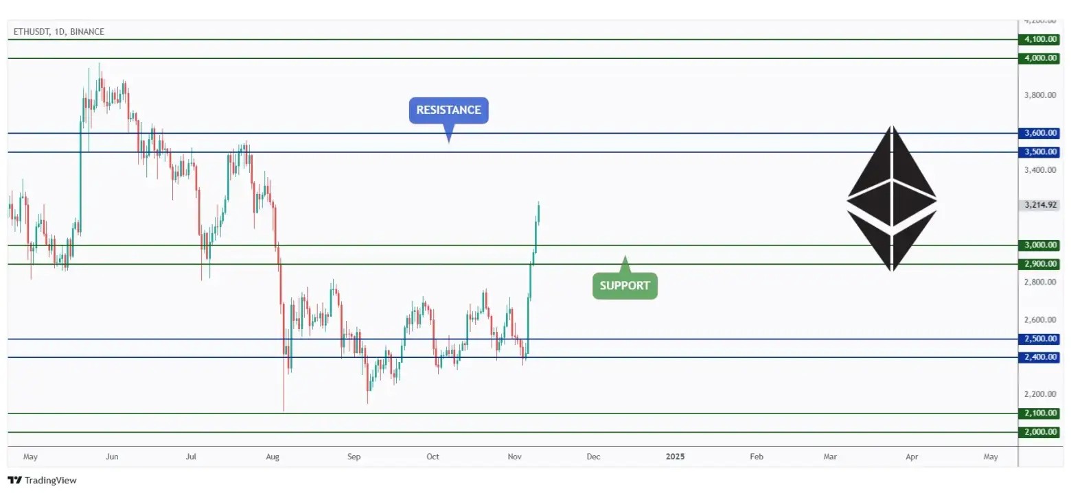 ETH daily chart overall bullish long-term after breaking above the $3000 round number.