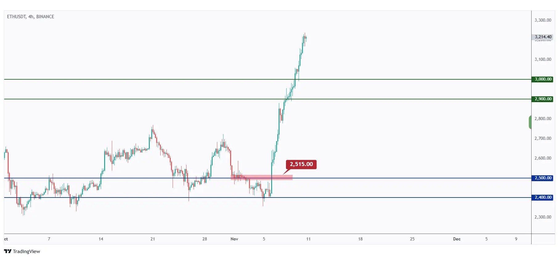 ETH 4h chart overall bullish as long as the $2,900 support level holds.