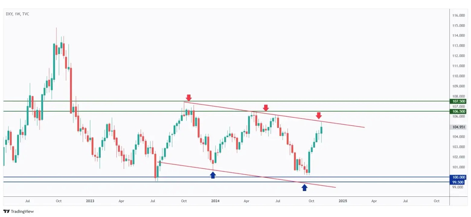 DXY weekly chart overall bearish trading within a long-term bearish channel and currently around its upper bound.