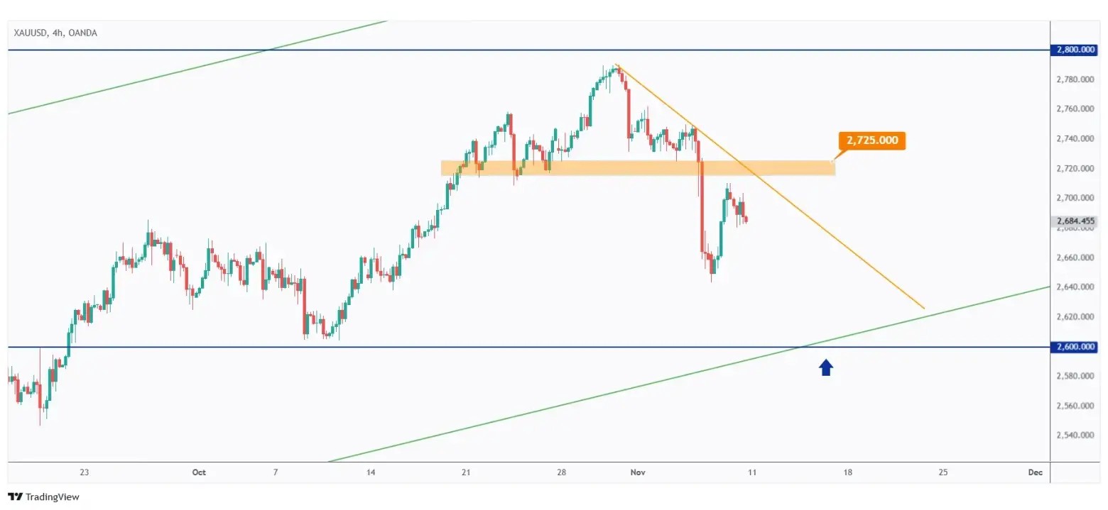 Gold 4h chart overall bearish unless the last high at $2,725 is broken upward.