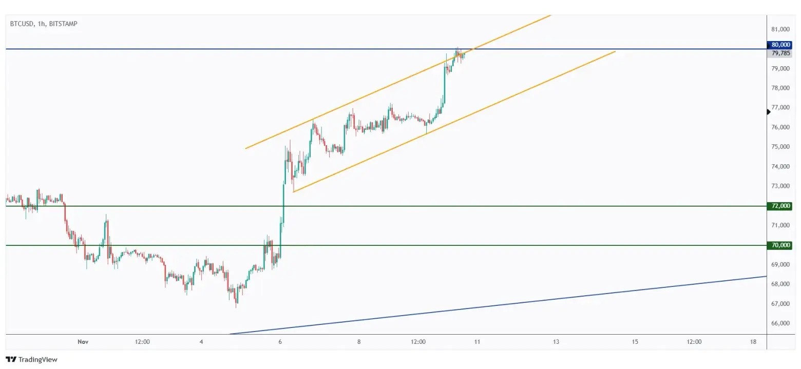 BTC 1h chart overall bullish unless the rising channel is broken downward.