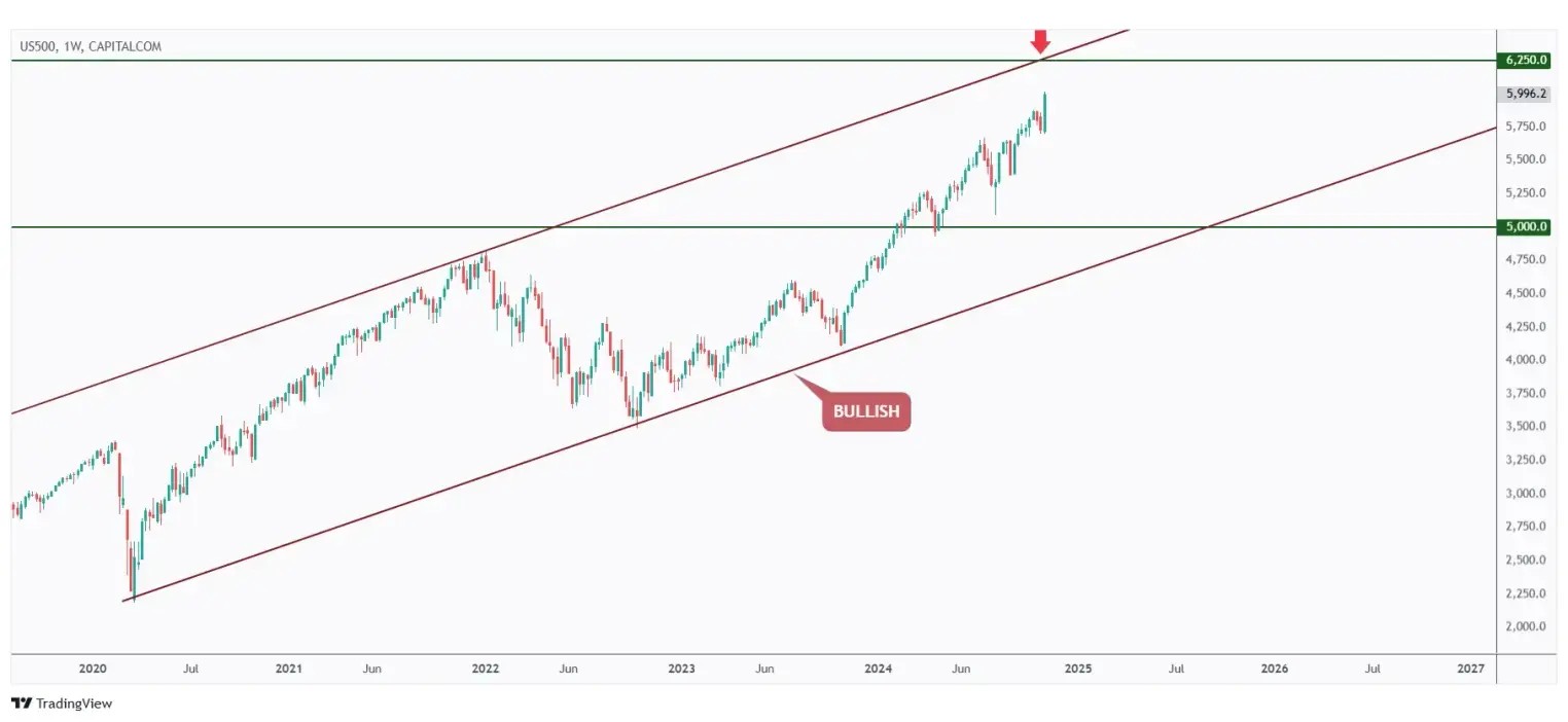 US500 weekly chart overall bullish and now approaching the upper bound of the channel and $6,000 round number.