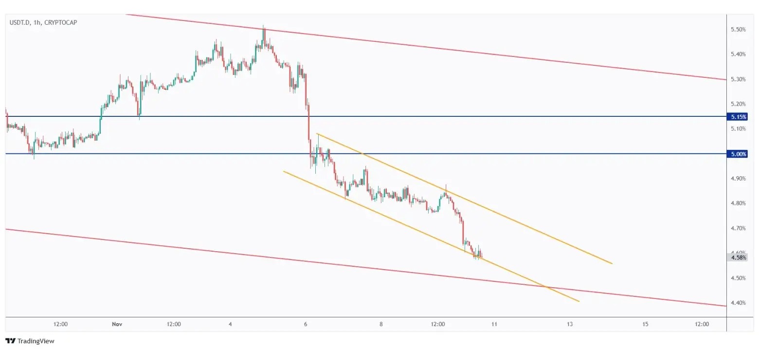 USDT.D 1h overall bearish short-term unless the falling channel is broken upward.