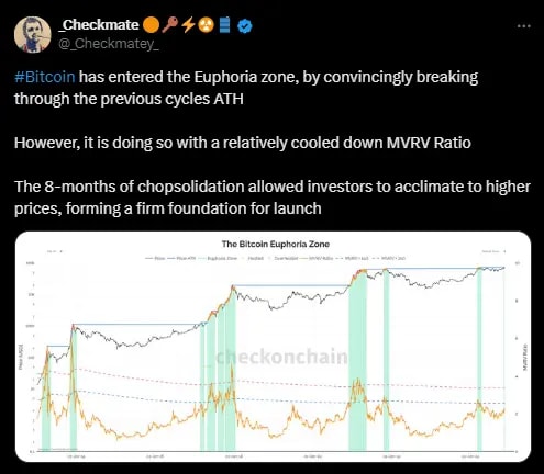 Tweet showing Bitcoin is entering Euphoria phase