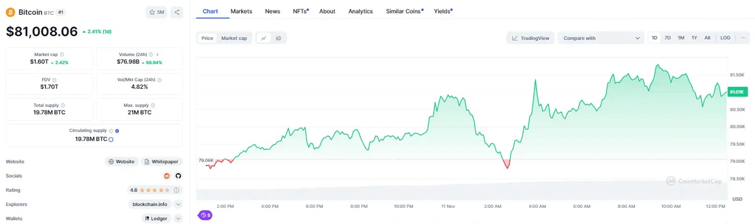 Image from CoinMarketCap showing live bitcoin price