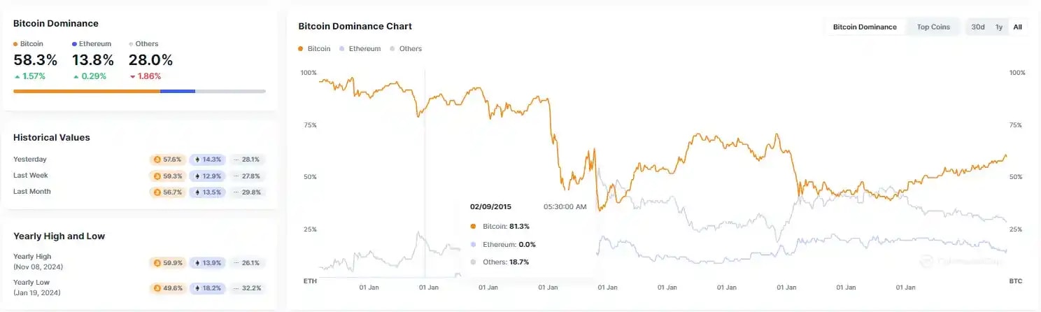 Bitcoin dominance chart