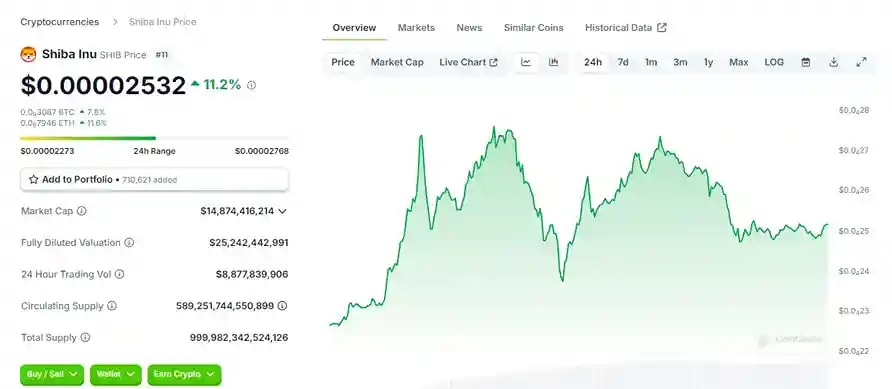 SHIBA INU live chart from CoinGecko