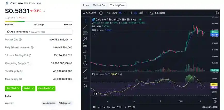 ADA live chart