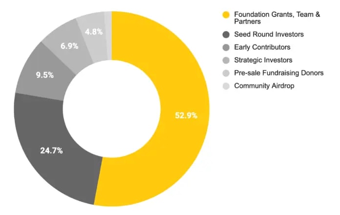 A sketch showing ICP token allocation like 52.9% foundation grants and 24.7% seed round investors and so on...