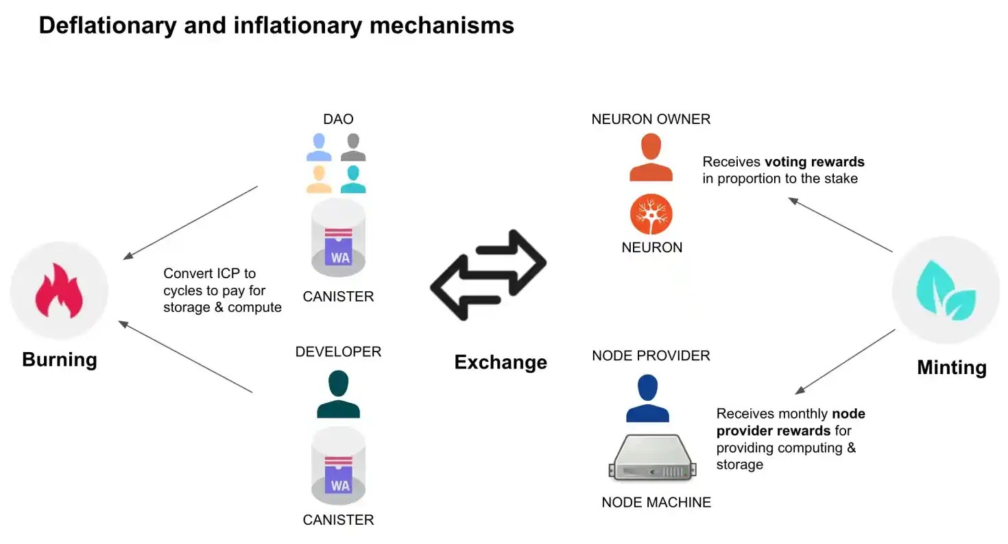 A sketch showing the deflationary and inflationary mechanisms of ICP.