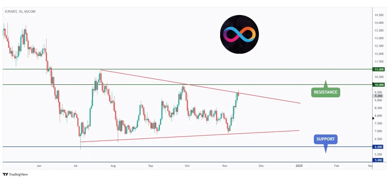 ICP daily chart hovering within a range in the shape of a symmetrical triangle and currently hovering around its upper bound.