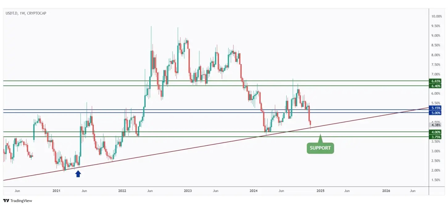 USDT.D weekly chart overall bullish and currently approaching a strong round number 4%.