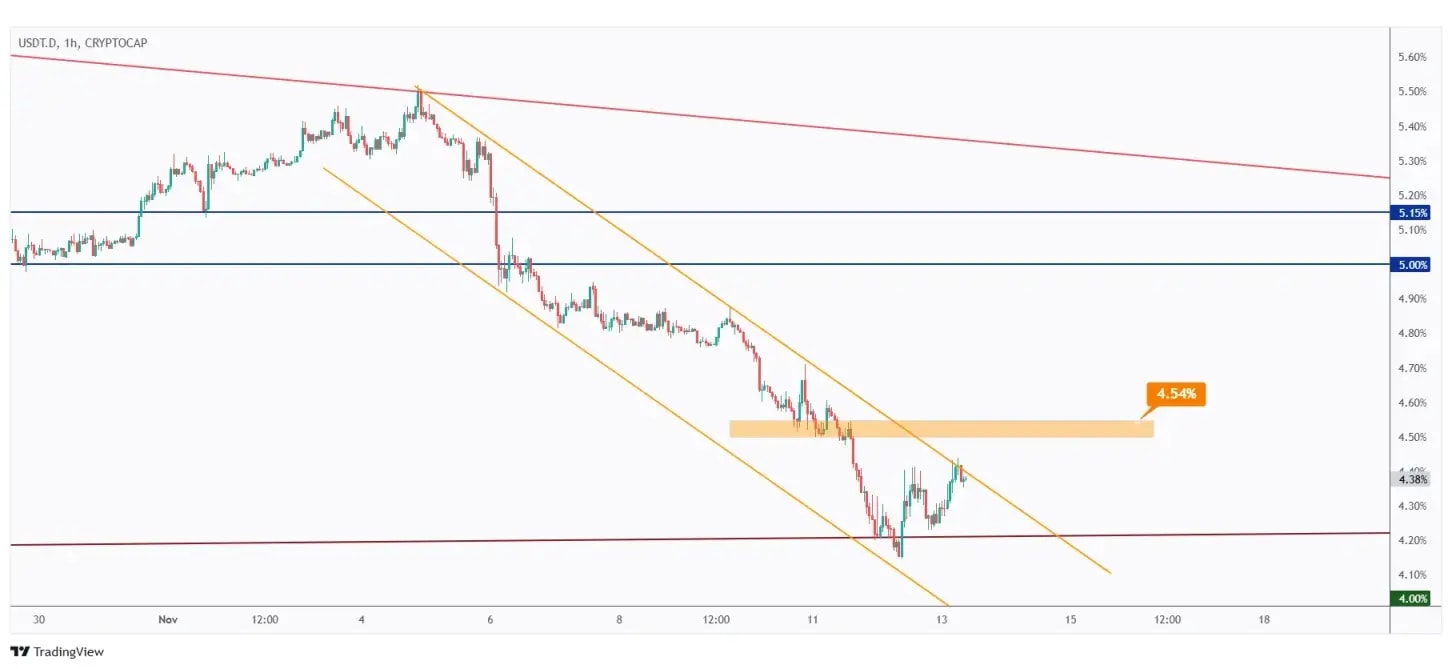 USDT.D 1h chart overall bearish unless it breaks above 4.54%.