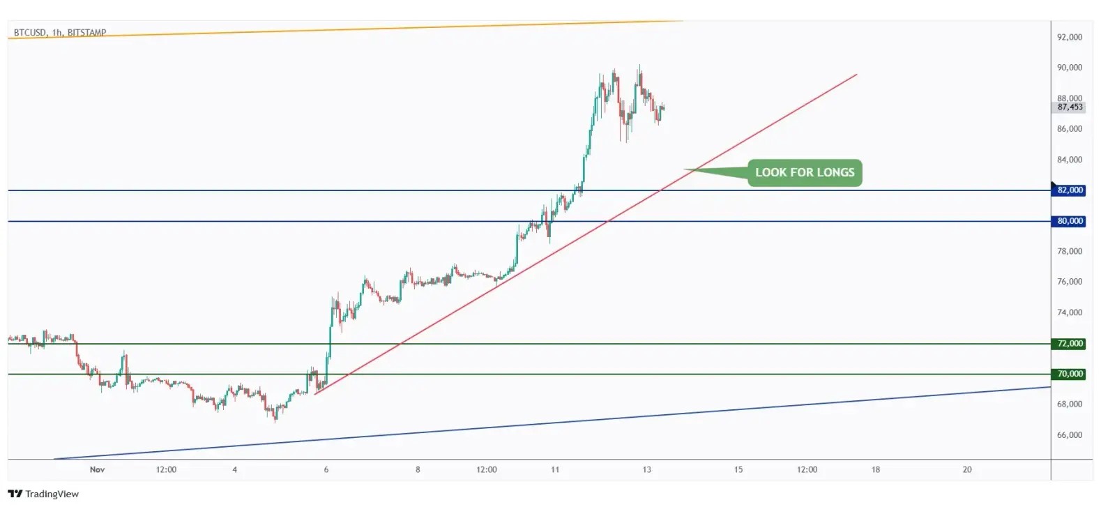 BTC 1h chart overall bullish and awaiting the retest of the $82.000 support to look for trend-following longs.